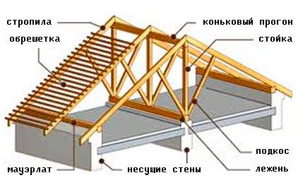 Cтропильная система двухскатной крыши - фото