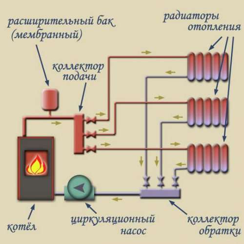 Коллекторная система отопления с фото