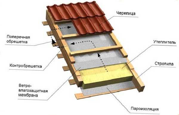 Устройство крыши из металлочерепицы - фото