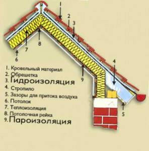 Строительство крыши частного дома - фото