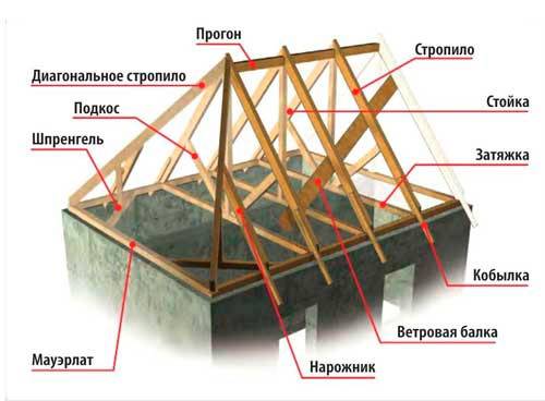 Стропильная система крыши: элементы, виды, крепления, расчет с фото