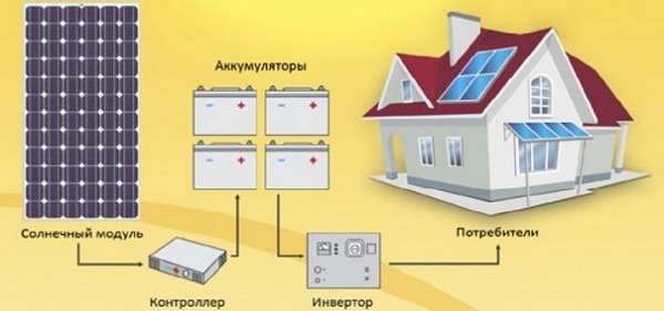 Солнечные электростанции для дома с фото